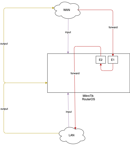 MikroTik RouterOS Firewalling