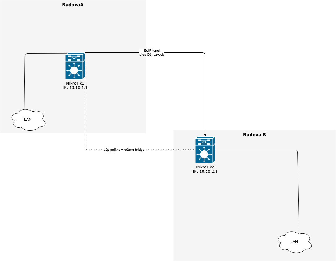 VPN routing přes EoIP tunel