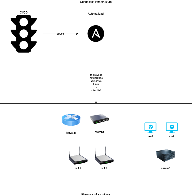 Automatizace aktualizací a textových záloh pomocí Ansible